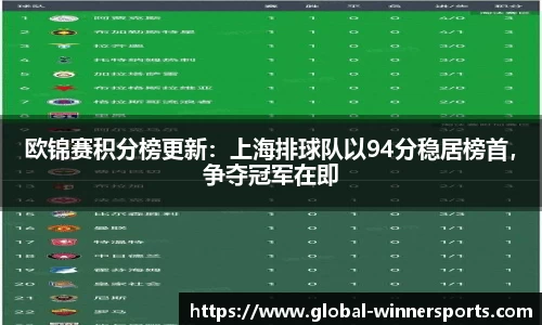 欧锦赛积分榜更新：上海排球队以94分稳居榜首，争夺冠军在即