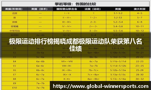 极限运动排行榜揭晓成都极限运动队荣获第八名佳绩